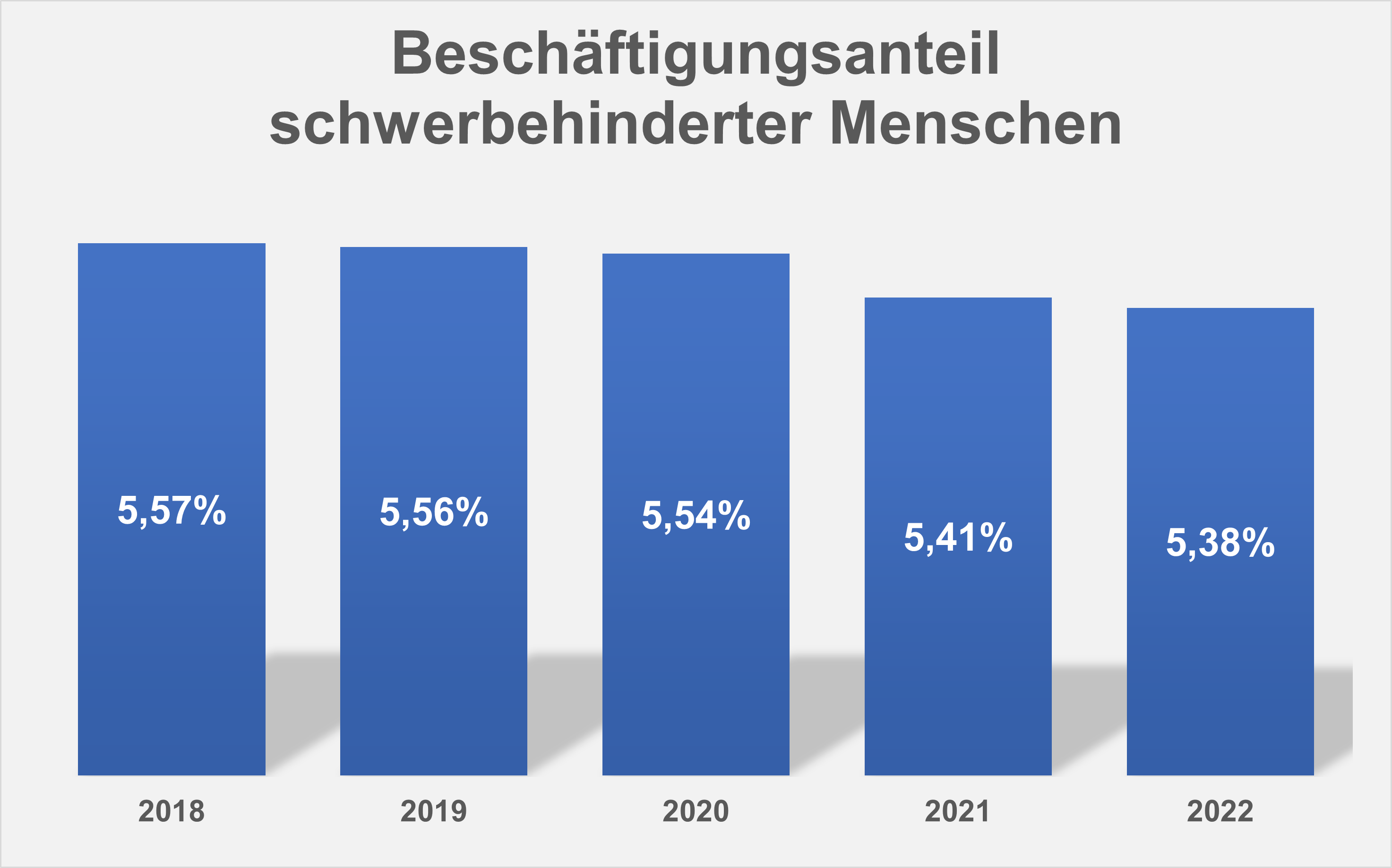 Diagramm, das die Beschäftigungsquoten zeigt. 2018:5,57%; 2019:5,56%; 2020:5,54%; 2021: 5,41%; 2022: 5,38%