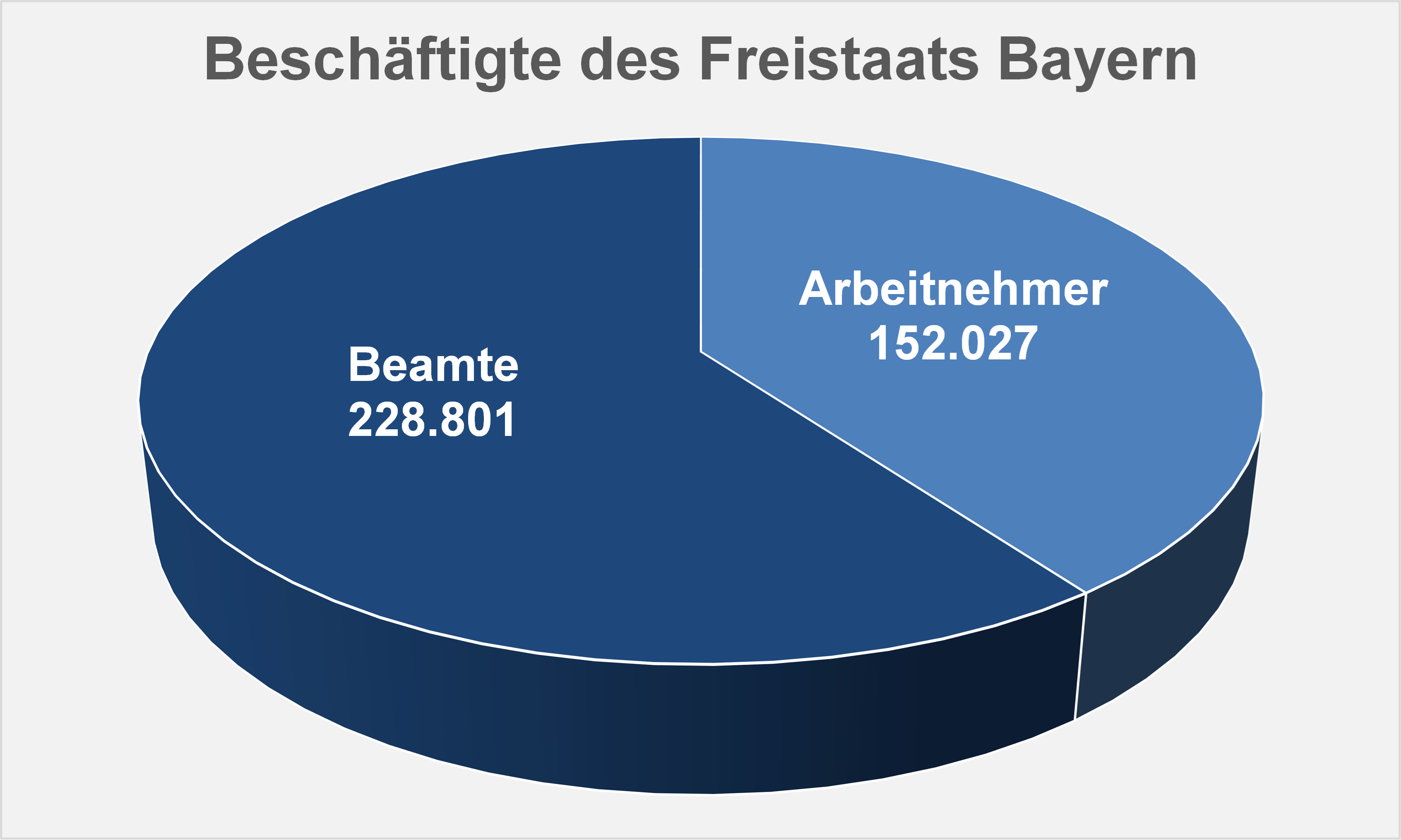 Diagramm, das die Anzahl der Beschäftigten zeigt.