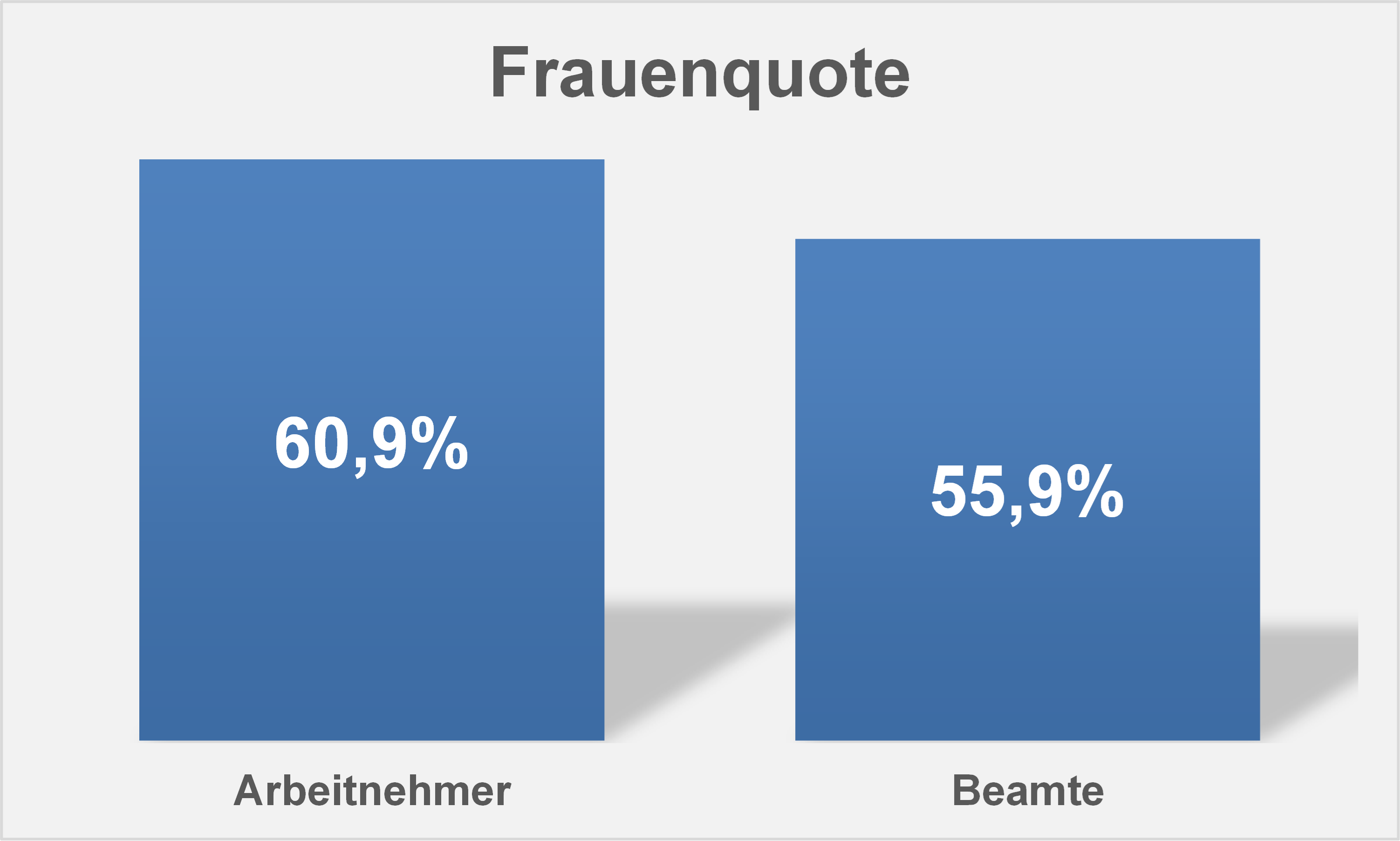 Diagramm, das die Frauenquote zeigt.